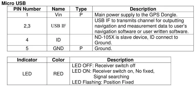 GlobalSat ND-105X GPS Dongle - ND-105X GPS Dongle Pin Description