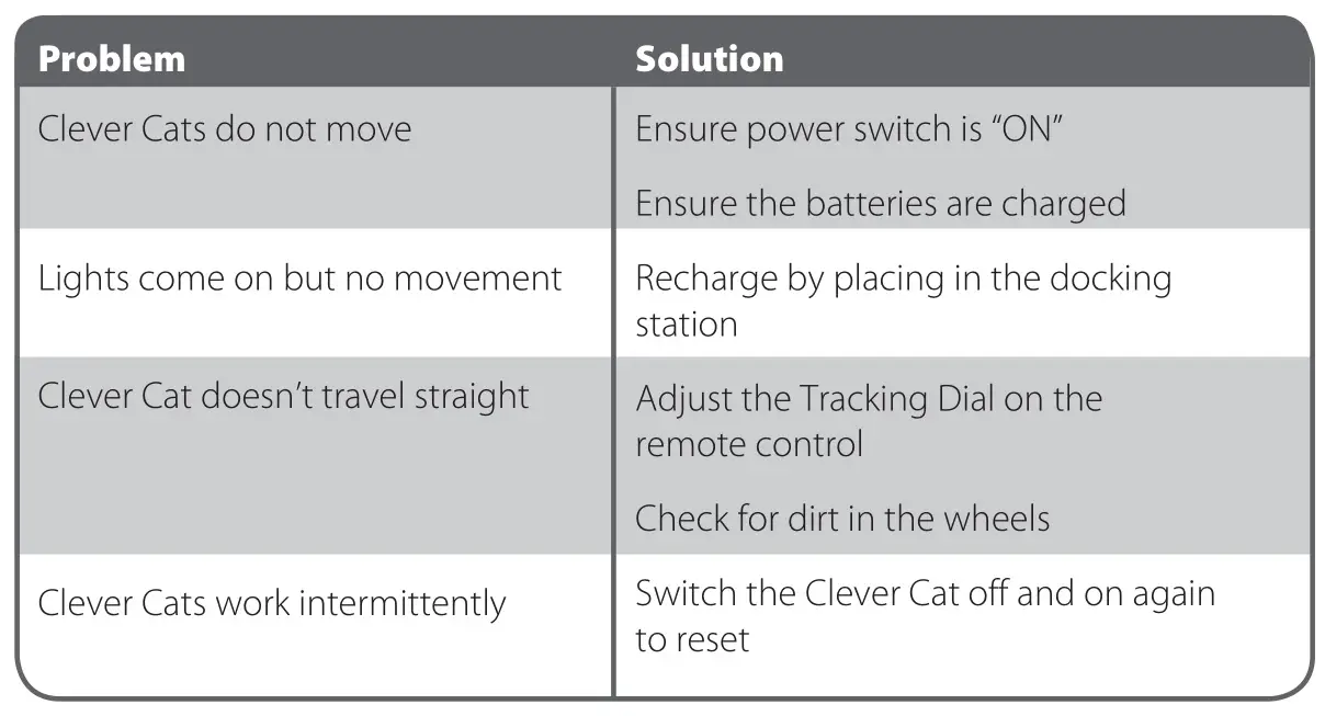 Winning Appliances Manufactory EY06338 Clever Cats Remote Control - Troubleshooting