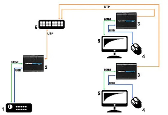 DELTA HDMI USB EX 100 HDMI Extender - Connection schematic diagram