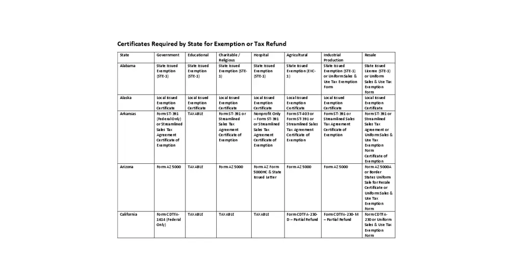 Amazon Certificates Required State For Exemption Tax Refund User Guide