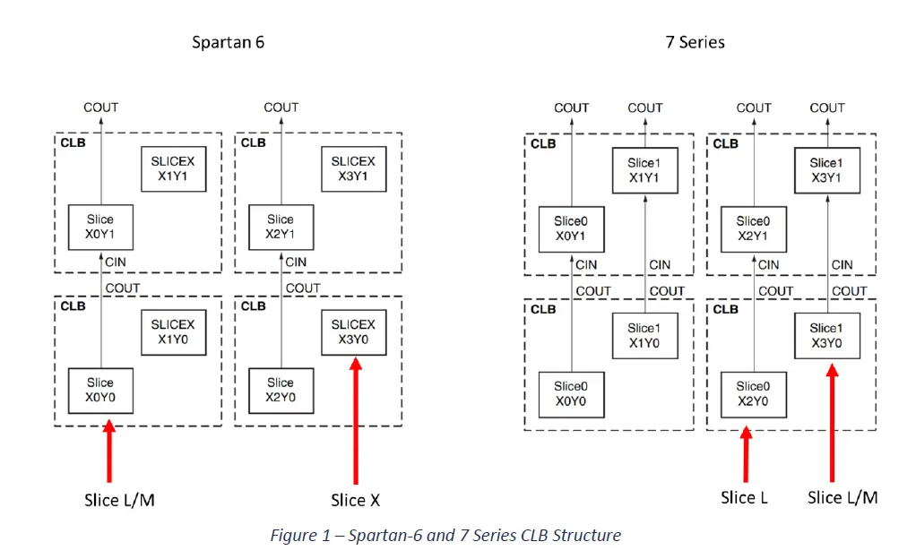 ADIUVO ENGINEERING Migrating Spartan-6 Designs to 7 Series & Beyond FIG 1