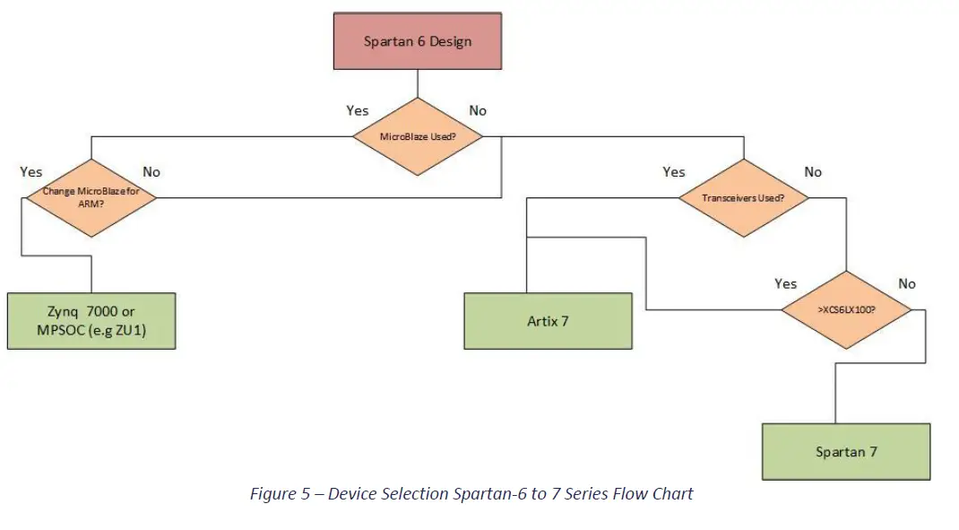 ADIUVO ENGINEERING Migrating Spartan-6 Designs to 7 Series & Beyond FIG 5
