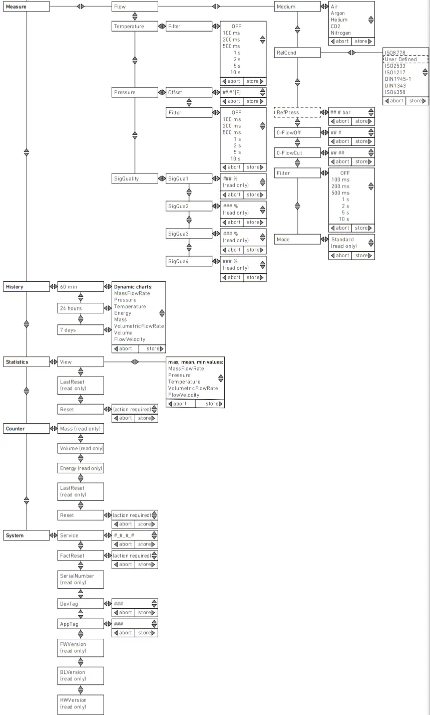 AVENTICS AF2 Flow Rate Sensor Diagram 1
