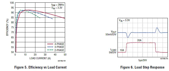 ANALOG DEVICES LTC3311 25A Multiphase 2MHz Automotive Low EMI Buck Regulator-6