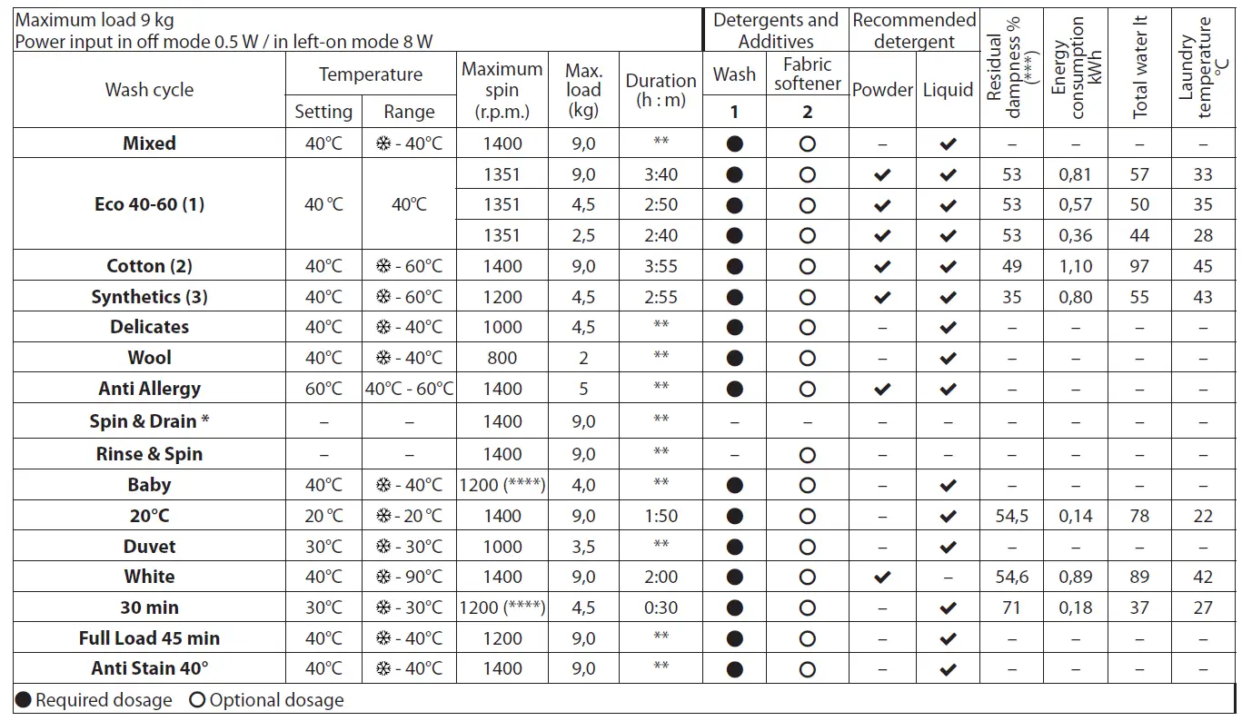 Whirlpool NSWF945CBSUKN Freestanding Washing Machine fig 2