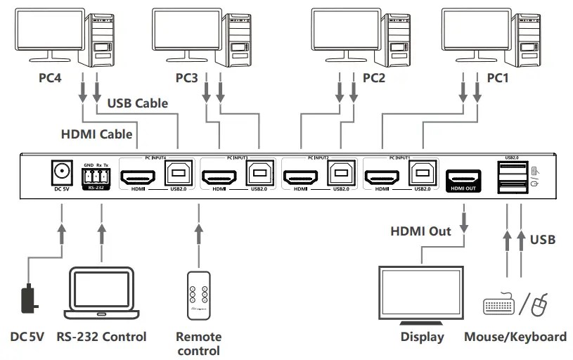KCEVE-LKV441-4x1-HDMI-KVM-Switch-fig-4