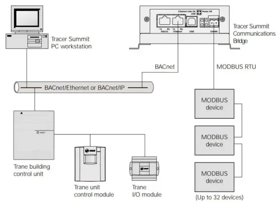 FIG 2 Tracer Summit communications bridge in a BACnet network.JPG