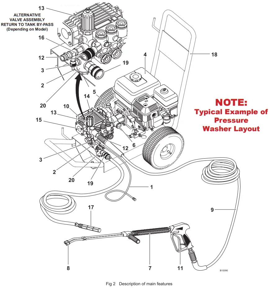 dual pumps E2T14150PHR Evolution 2 Series Pressure Washers - Description