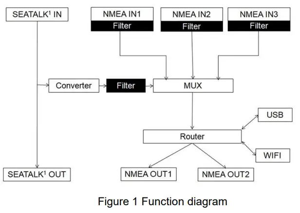 QUARK-ELEC QK A033 Bi Directional WIFI USB NMEA 0183 Multiplexer - Figure 1