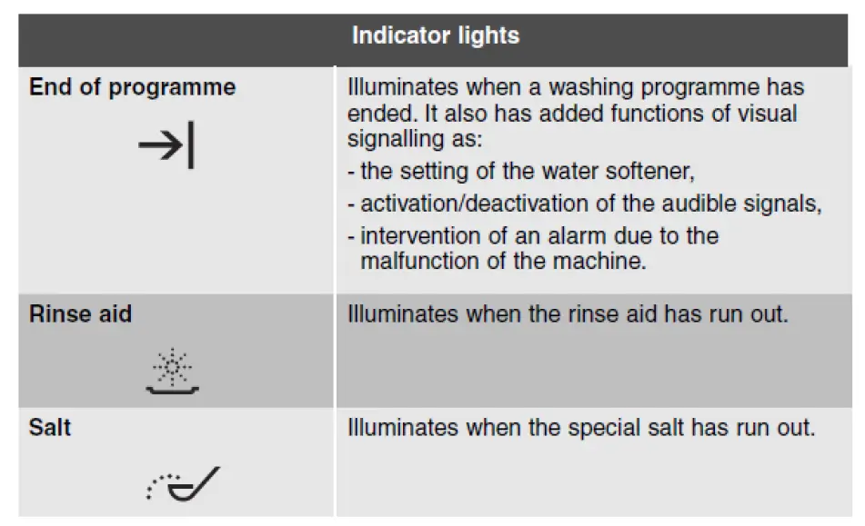 Electrolux 63010 Dishwasher Instruction fig 2