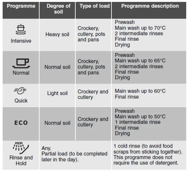 Electrolux 63010 Dishwasher Instruction fig 3