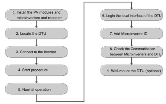 hoymiles DTU-Pro WiFi Monitoring Module - figure 5