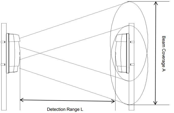 Range of Beam Coverage