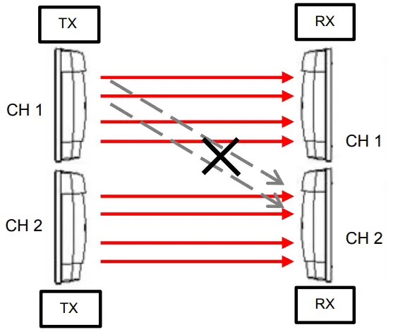 DOUBLE LEVEL DETECTION