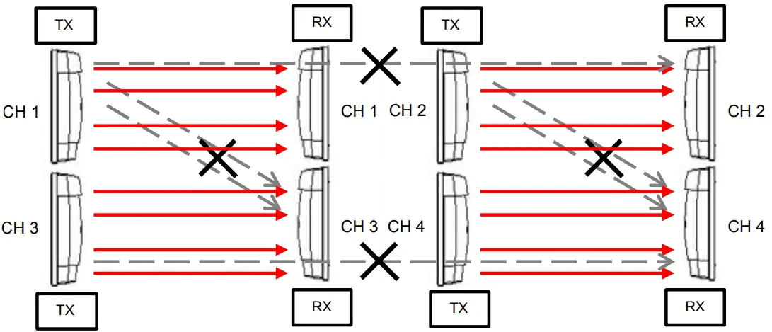 DOUBLE LEVEL STRAIGHT LINE DETECTION