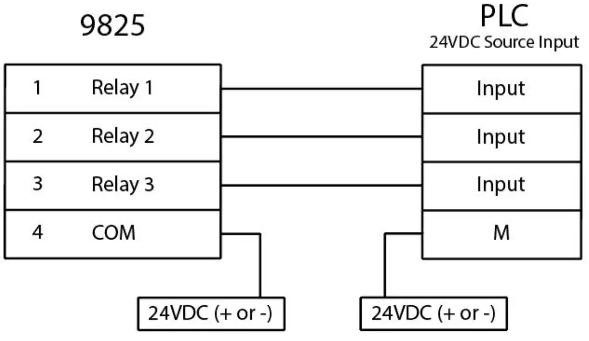 interface 9825 General Purpose Indicator - Output control