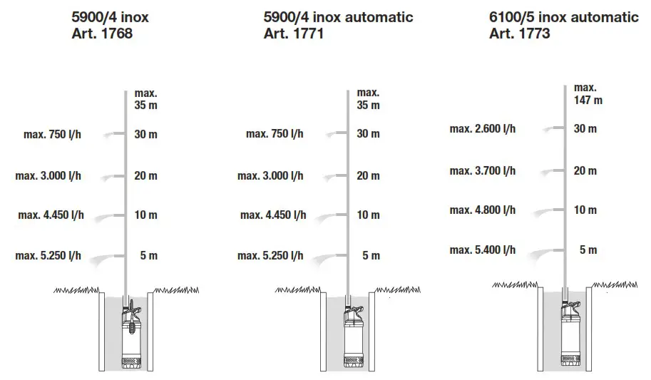 GARDENA 1768 Submersible Pressure Pump - overview