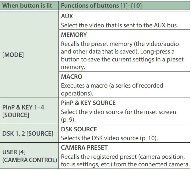 Roland V-160HD Streaming Video Switcher User Guide - AUX / MEMORY / MACRO / PinP & KEY SOURCE / DSK SOURCE / CAMERA PRESET [1]–[10] buttons