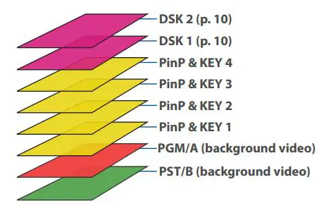 Roland V-160HD Streaming Video Switcher User Guide - The output video layers are structured a