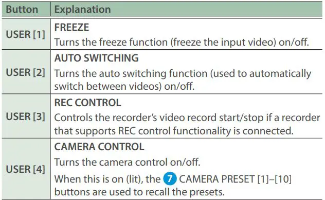 Roland V-160HD Streaming Video Switcher User Guide - USER [1]–[4] buttons