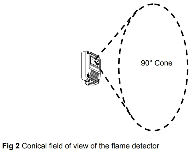 Conical field of view of the flame detector