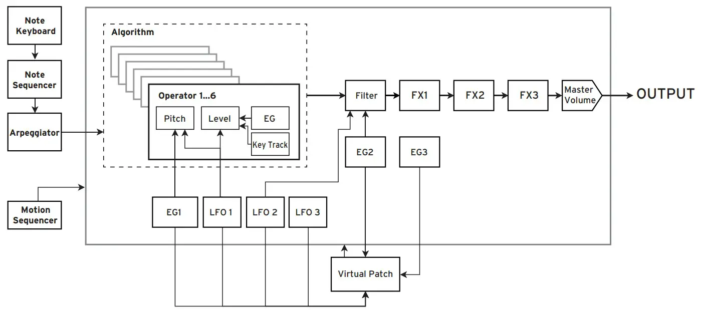 KORG EFGSJ 2 Opsix Altered FM Synthesizer - fig 9