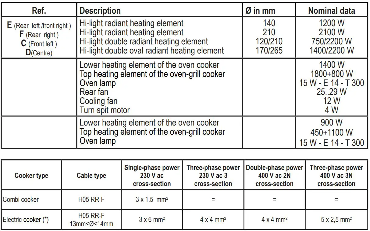 Hoover 90cm Dual Fuel Range Cooker HGD9395BL User Manual - ELECTRIC COMPONENTS