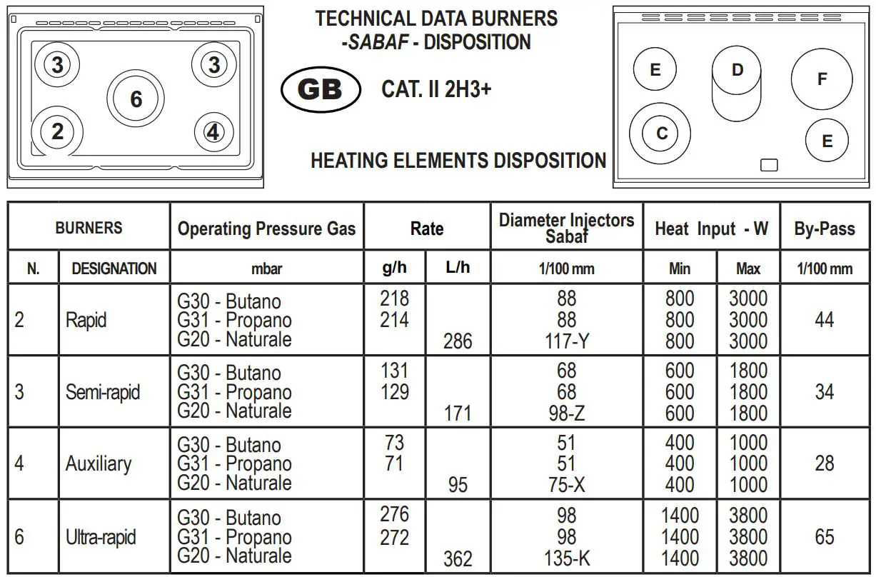 Hoover 90cm Dual Fuel Range Cooker HGD9395BL User Manual - TECHNICAL DATA BURNERS