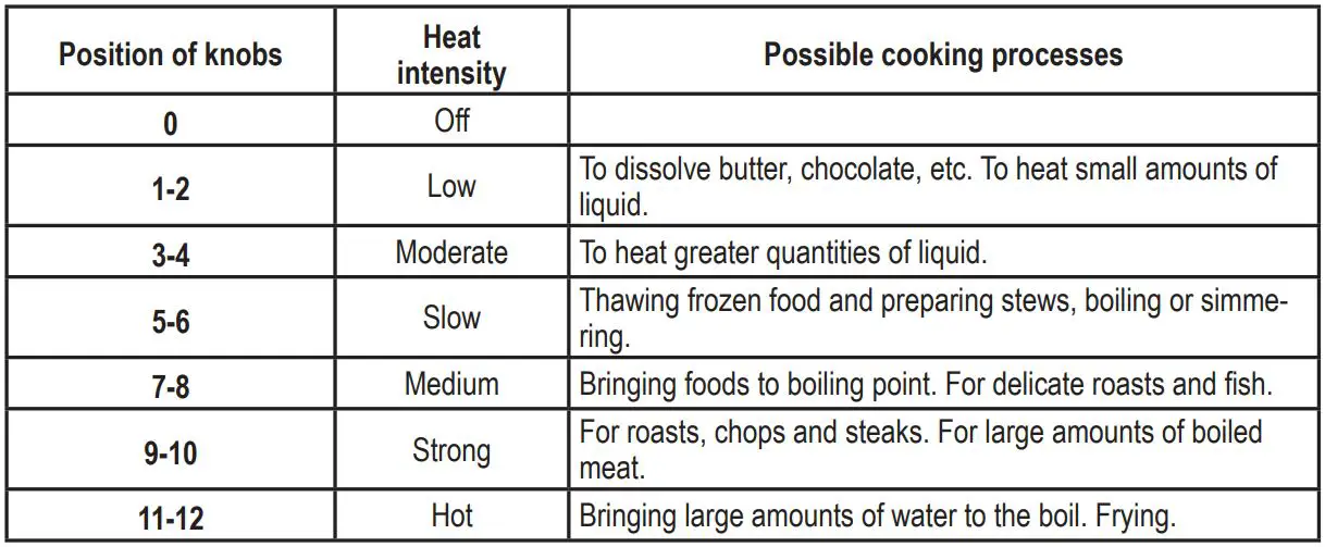 Hoover 90cm Dual Fuel Range Cooker HGD9395BL User Manual - how to use the cooking zones