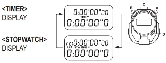 TRACEABLE 1034CC Dual-Display Digital Stopwatch -