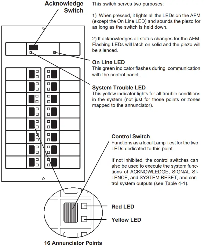 NOTIFIER AFM 16AT Annunciator Fixed Module - AFM-16AT Operation
