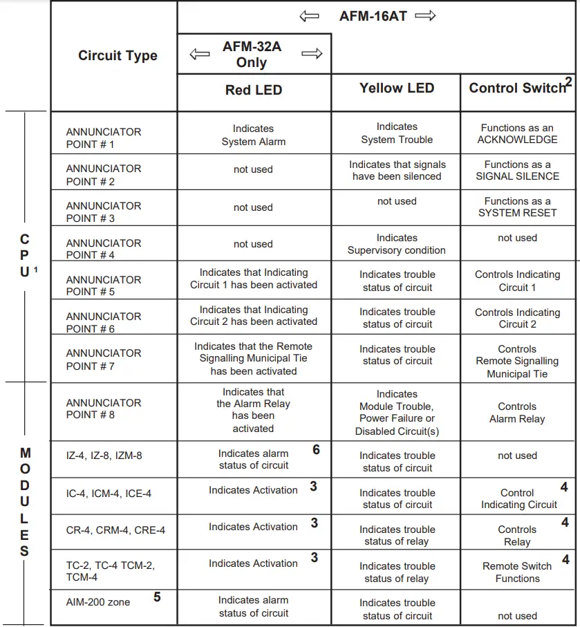 NOTIFIER AFM 16AT Annunciator Fixed Module - Annunciator Point Functions