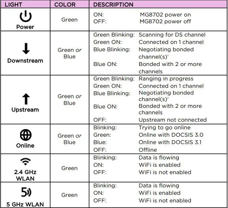 motorola AC3200 WiFi Router MG8702 User Guide - Front Panel Lights