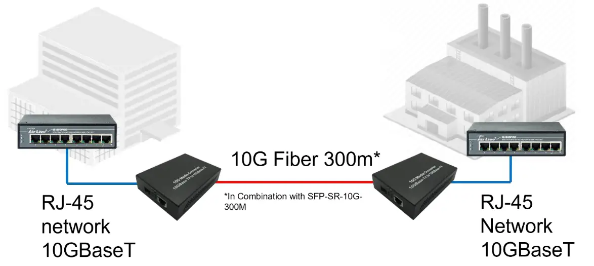 airlive MC-1GSFP Media Converter --- Example Setup MC-10GSFP