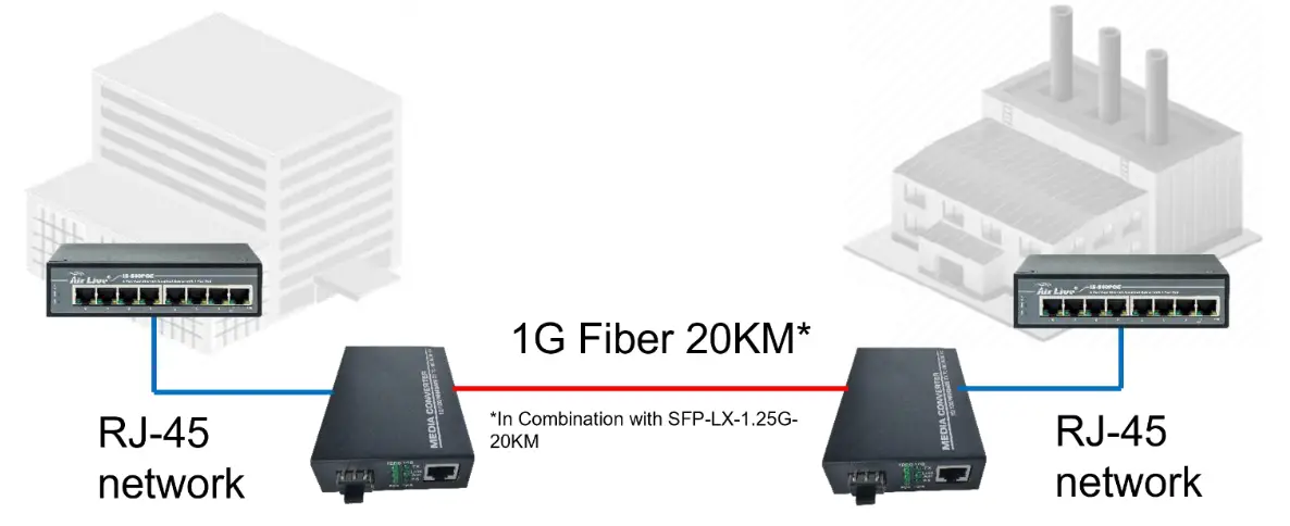 airlive MC-1GSFP Media Converter - Example Setup MC-1GSFP