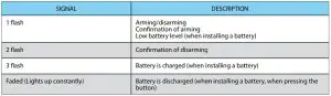 FIG 14 Light indication of SEND LED