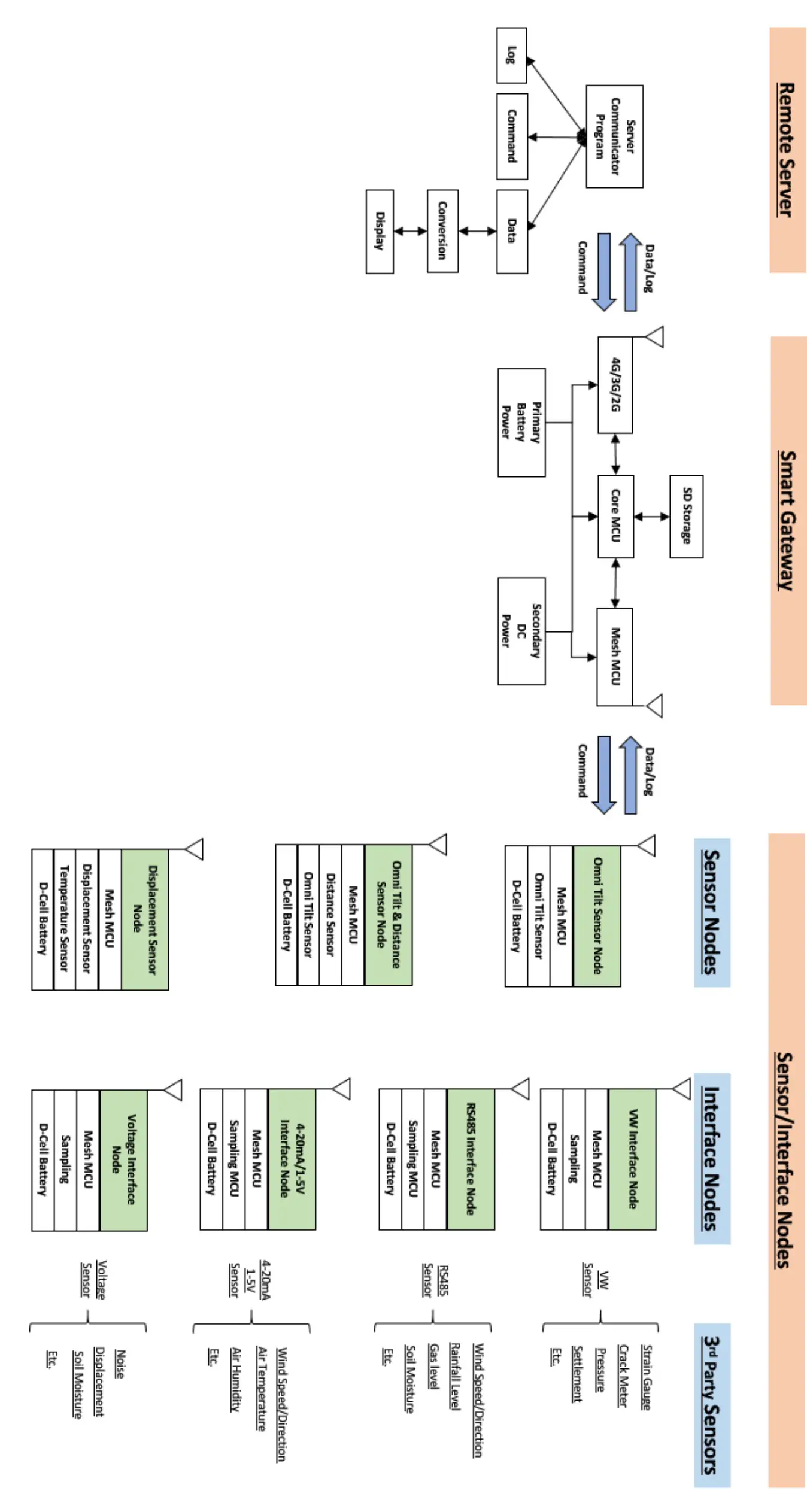 Wisen Innovation 6C01 WiSenMeshWAN Voltage Interface Node - System Structure Layout