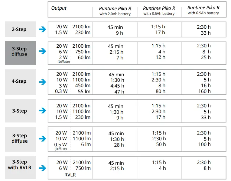 Dim Levels and Runtimes