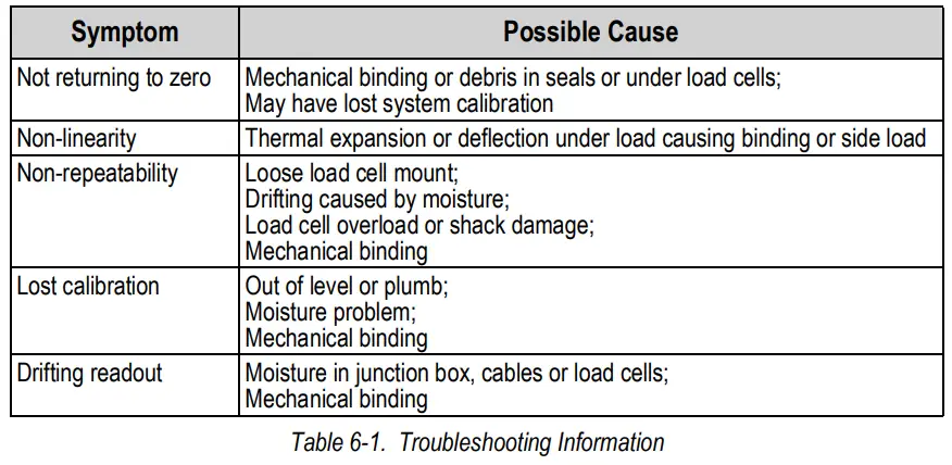 RICE LAKE RoughDeck CC Caster Cargo Scale with EZ Mount Load Cell Kits and a TuffSeal Junction Box Instruction Manual - Table 6-1