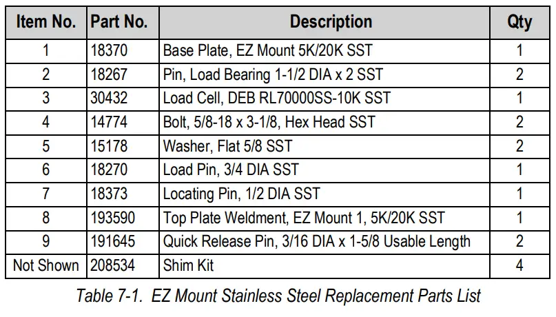 RICE LAKE RoughDeck CC Caster Cargo Scale with EZ Mount Load Cell Kits and a TuffSeal Junction Box Instruction Manual - Table 7-1