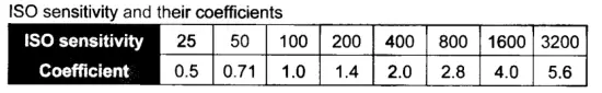 ISO sensitivity