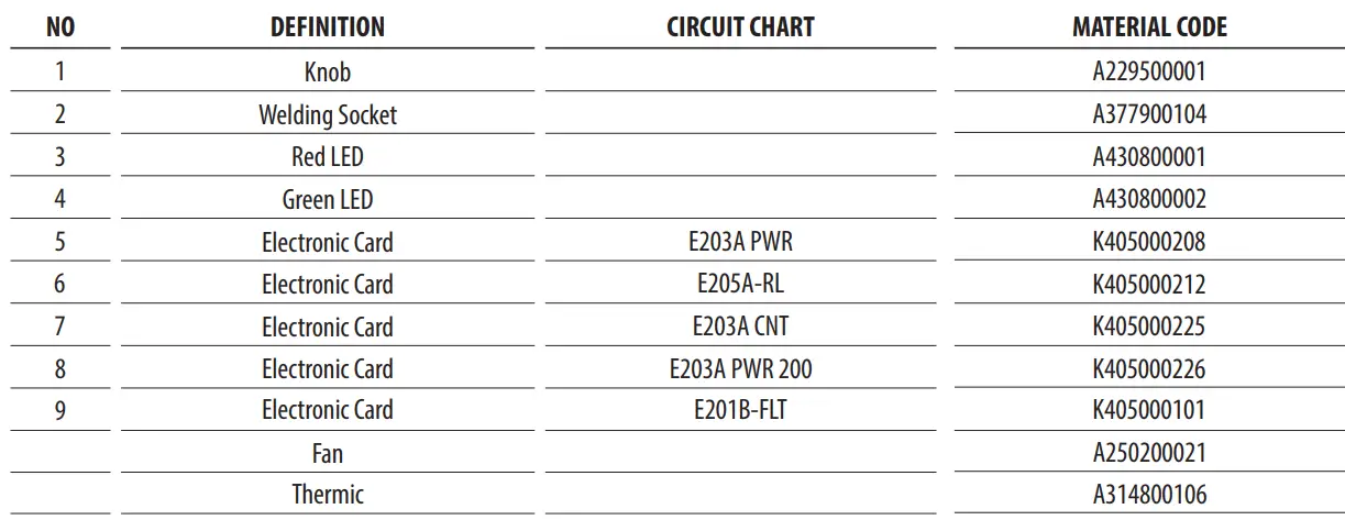 Magmaweld Monostick 200i DC Inverter Arc Welding Machine User Manual - ANNEX 1 - SPARE PARTS LIST