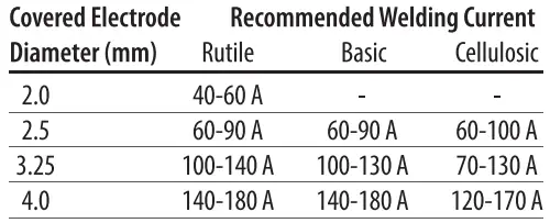 Magmaweld Monostick 200i DC Inverter Arc Welding Machine User Manual - Connections For MMA Welding