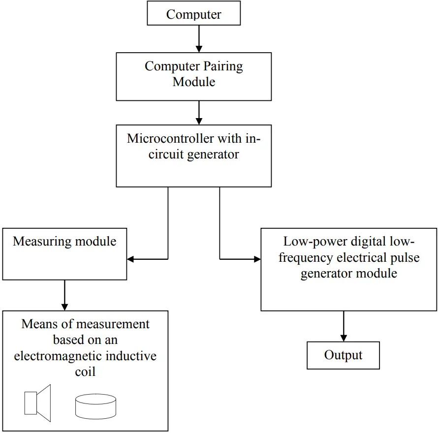 House Of Haos 2AXGP DIACOM FREQUENCY GENERATORS UP TO 1MHZ