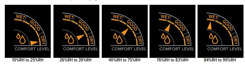 Indoor Comfort Level