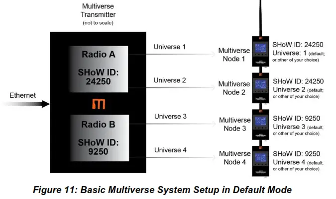 CITY THEATRICAL 5910 Multiverse Transmitter - Fig 34