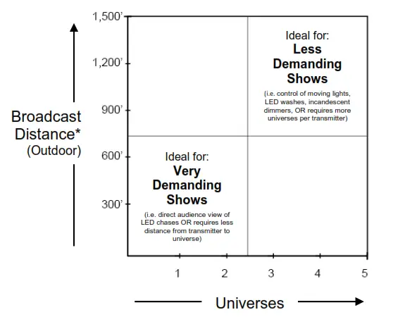 CITY THEATRICAL 5910 Multiverse Transmitter - fIG