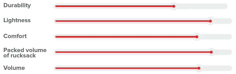 GIN X-Lite Rucksacks 19