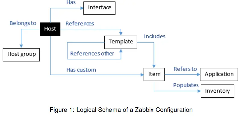 ADVANTECH-Zabbix-Integration-FIG-2
