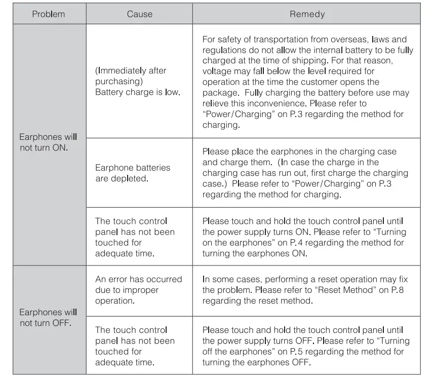 Troubleshooting Table 1